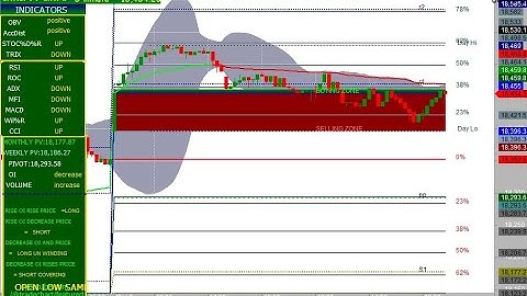FINNIFTY 5 MINUTES CHART MOVEMENT 06/03/2023 FIBONACCI LEVEL  WITH  OPEN INTEREST  and VOLUME