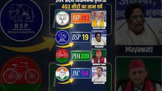“Uttar Pradesh Assembly Election 2027: The Battle for India’s Biggest State”