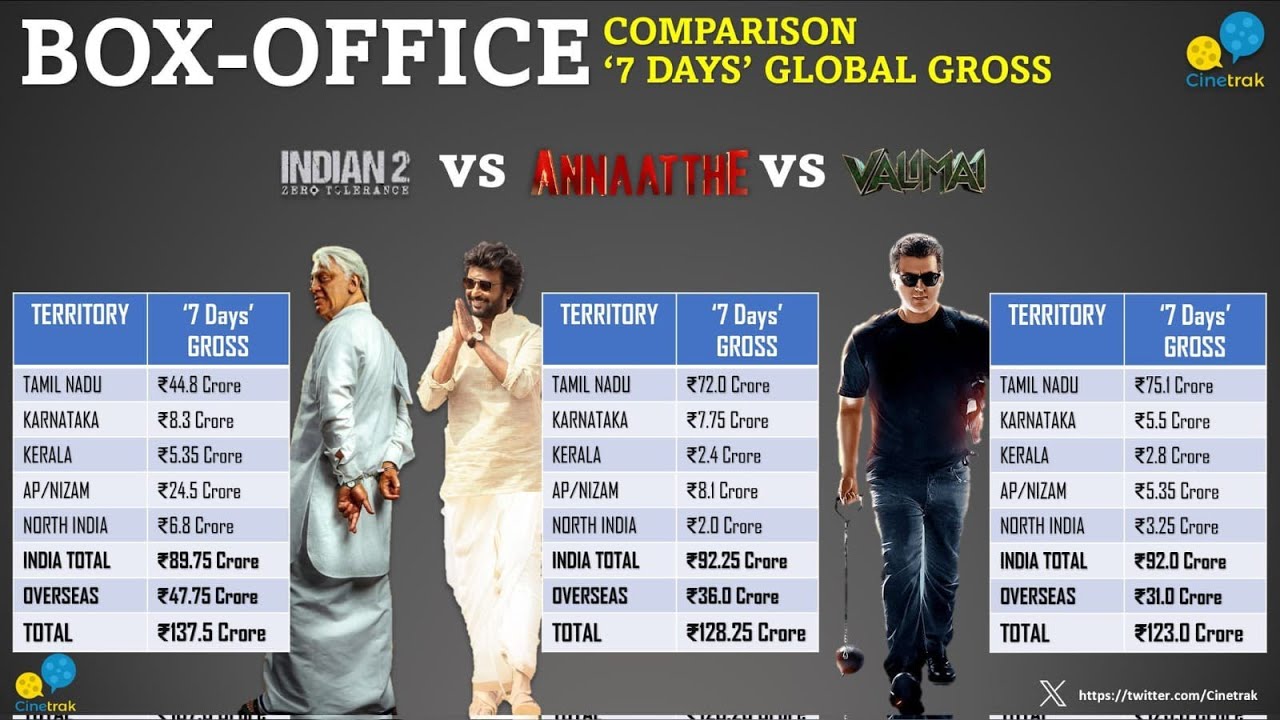 INDIAN 2 HAVE BEATEN WW BOX-OFFICE COLLECTIONS OF ANNATTHE VALIMAI IN 7 DAYS | STR 48 DROPPED RKFI