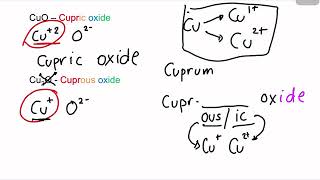 Lesson 2a: Naming of Compounds - Ionic Compounds
