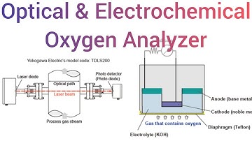 Optical & Electrochemical Oxygen Analyzer क्या होता हैं और कैसे काम करता हैं। Principle।In Hindi।