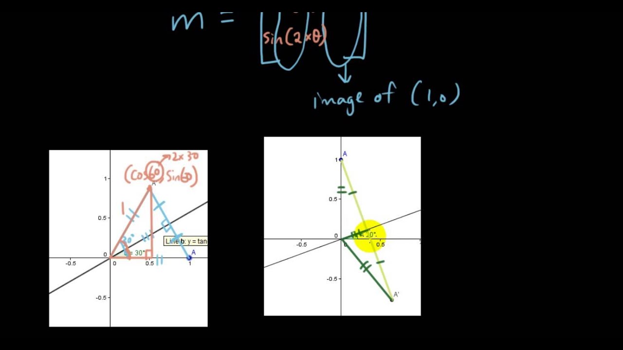 Linear Transformations With Matrices Lesson 11 Reflection In The Line Y Mx Youtube Linear Transformations With Matrices Lesson 11 Reflection In The Line Y Mx Youtube