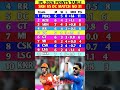 IPL 2026 Points Table:srh vs dc के मैच में srh की जीत के बाद points table में बदलाव#srhvsdc​ #ipl​26