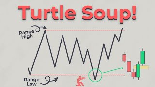 Simple 1 Minute ICT Liquidity Sweep Strategy (Turtle Soup)