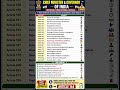 📚 Governor &amp; Chief Minister GK | One Question Can Change Your Score! | SSC, Railway &amp; RRB Group D 🎯💯