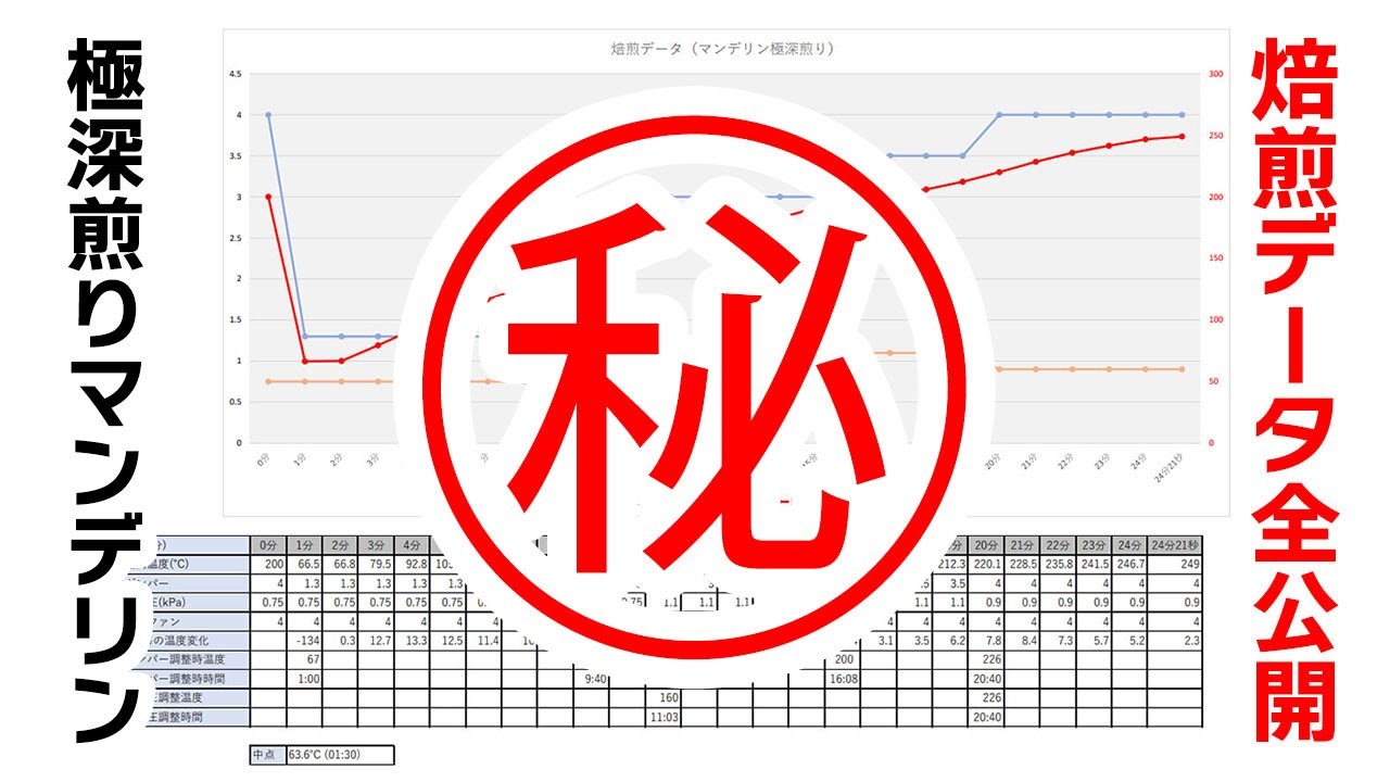 【悟理道珈琲工房流】マンデリン極深煎りの焙煎プロファイルを公開します