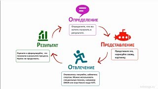 НЛП за 5 минут:: Модель целеполагания и творчества НЛП за 5 минут:: Модель целеполагания и творчества
