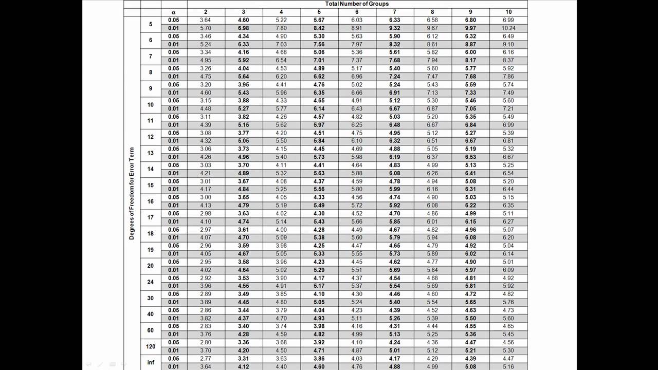 t statistics calculator table One  Tests Way Hoc ANOVA  for YouTube Post