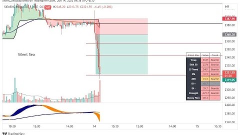 Silent Sea Indicator Trade | 14 June |  Silent Sea | Invite only indicator
