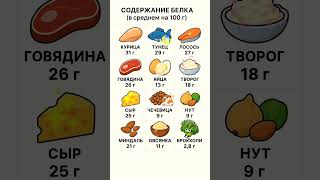 БЕЛОК для мышц необходим. Где содержится больше всего белка. Содержание белка в продуктах на 100гр.