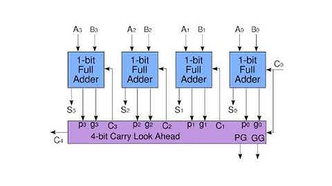 VLSI SYSTEM DESIGN Carry look ahead adder