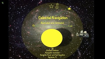 Using Pub (HO) 249 Sight Reduction Tables for Intercept (a) and Azimuth (Zn) in celestial navigation