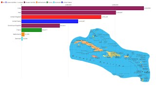 The Population of Caribbean Countries Over Time