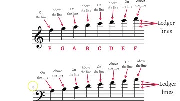 Notes Above And Below The Staff (Ledger Lines)