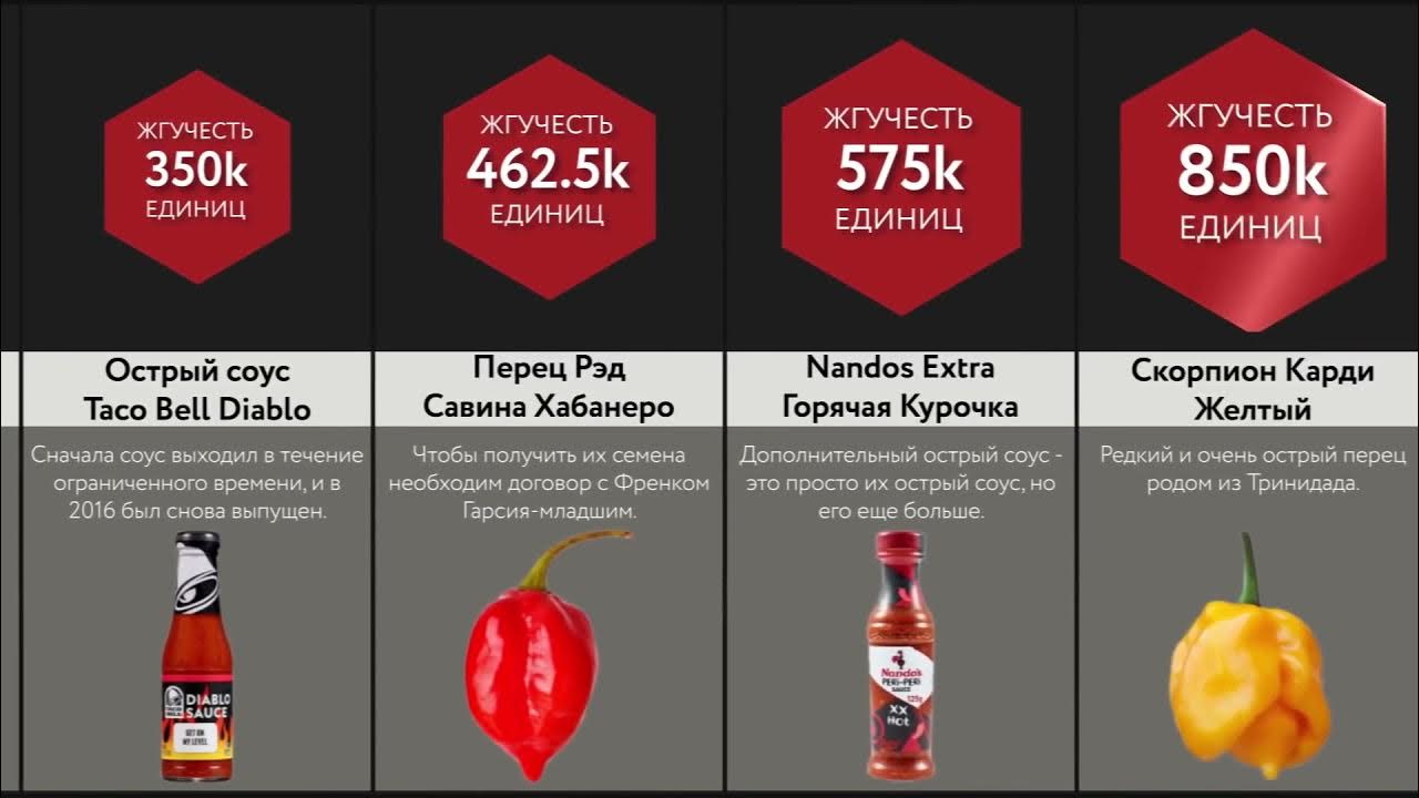 Самый острый продукт. Самый острый продукт. Острый перец шкала сковилла. Шкала сковилла перец чили. Острый орешек габар.