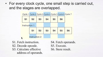 Tutorial on Instruction Pipelining