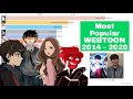 Top 15 Most Popular WEBTOONS in History 2014 - 2020 | Webtoons.com