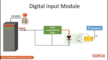 How IO modules in PLC works? | How ADC works?