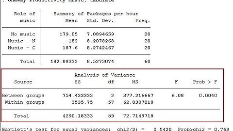Stata Null hypothesis testing | Anova And Regression | Part 2