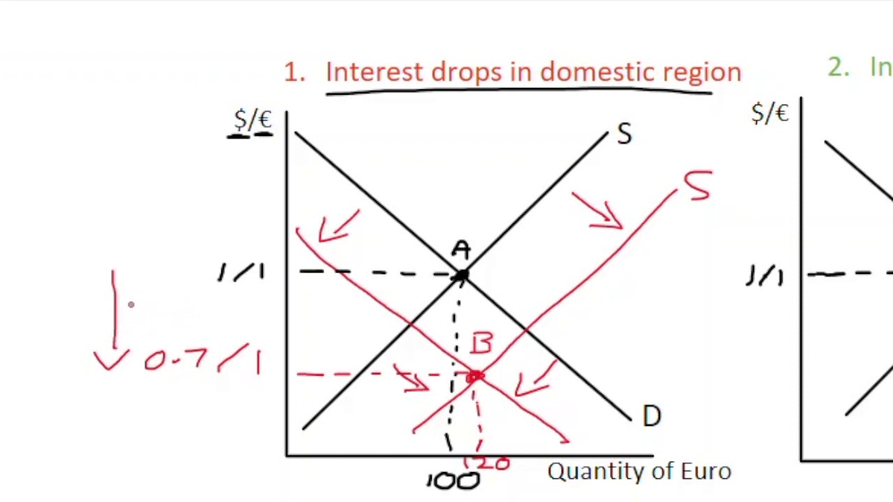 What shifts the exchange rate?