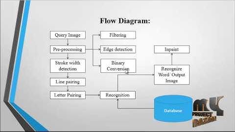 Final Year Projects 2015 | ROBUST TEXT DETECTION IN NATURAL IMAGES