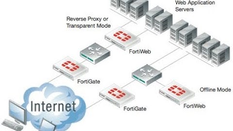 Publishing HTTPS Web App using FortiWeb Part III