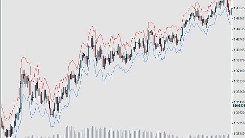 ATR Channel – indicator for MetaTrader 4