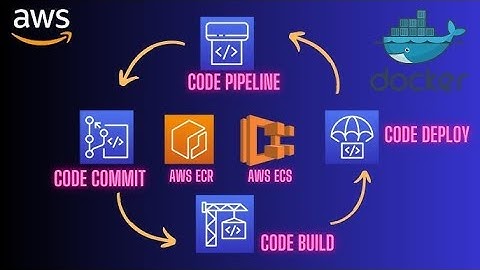 🚀 Machine Learning Project CI/CD on AWS CodePipeline + CodeBuild + CodeDeploy Explained!