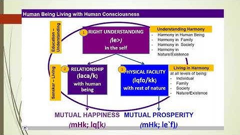 Human being living with human consciousness-Universal Human Values, Mrs. S. Swetha, AP/CSE, RMDEC