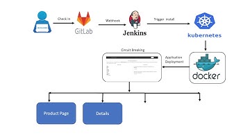 Automated Circuit Breaking using Istio on Kubernetes Cluster