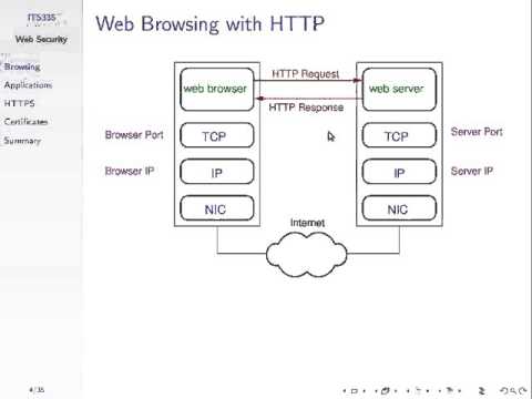 Browsing, HTTP and Web Applications (ITS335, L18, Y15)