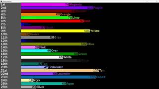 NotScotish algicosathlon scores over time