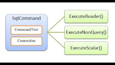 Mastering ADO.NET SqlCommand: Creating Databases, Tables, and Data Manipulation