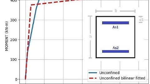 Axial Load Effected Moment Curvature Analysis of Unconfined Concrete Section in Python