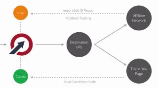 Track Affiliate Commissions, Sales & Leads - How We Do It in LinkTrackr
