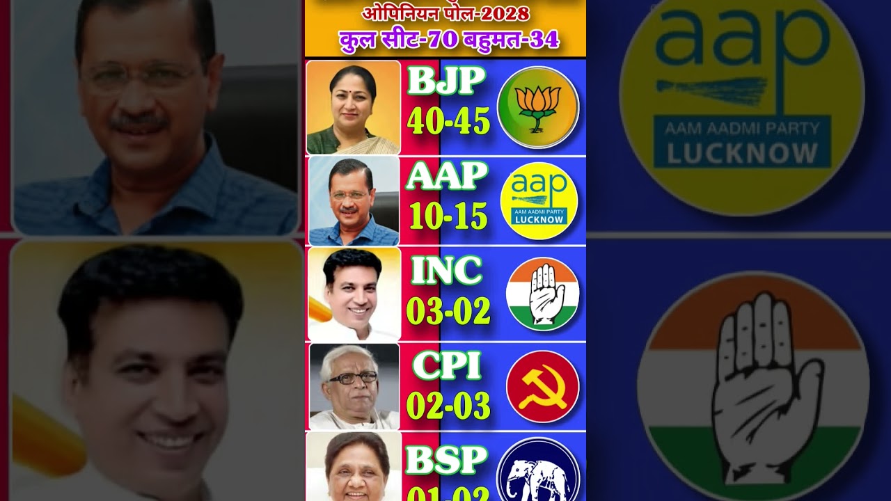 🔥📌Delhi Election 2030: BJP Massive Lead? 🤯Latest 2026 Opinion PollResults! 