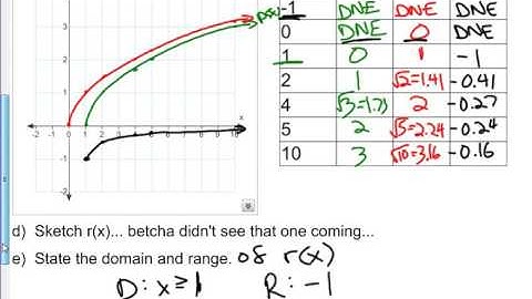 Math 621B Chapter 10 Concept Roundup (Function Operations)