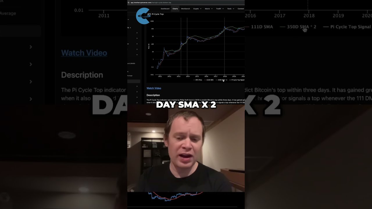 BTC Pi Cycle Top Indicator