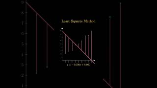 The least square method.. very iconic math