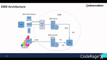 03 - Enterprise Mobility Services - Creating EndPoints, Push Notifications and Custom Logins