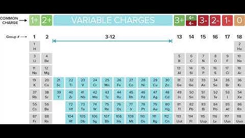 1 Naming type I binary ionic compounds