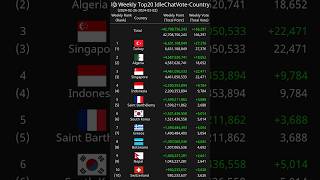 [Weekly] Top20 IdleChatVote-Country 2024-02-26 - 2024-03-02