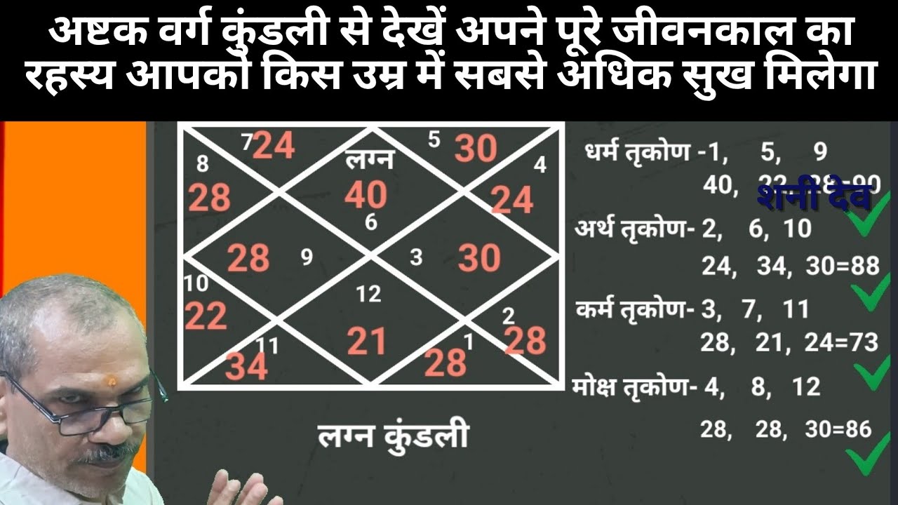 अष्टकवर्ग कुंडली से देखें पूरे जीवनकाल का रहस्य उम्र के किस पड़ाव में अधिक सुख मिलेगा #astrology 