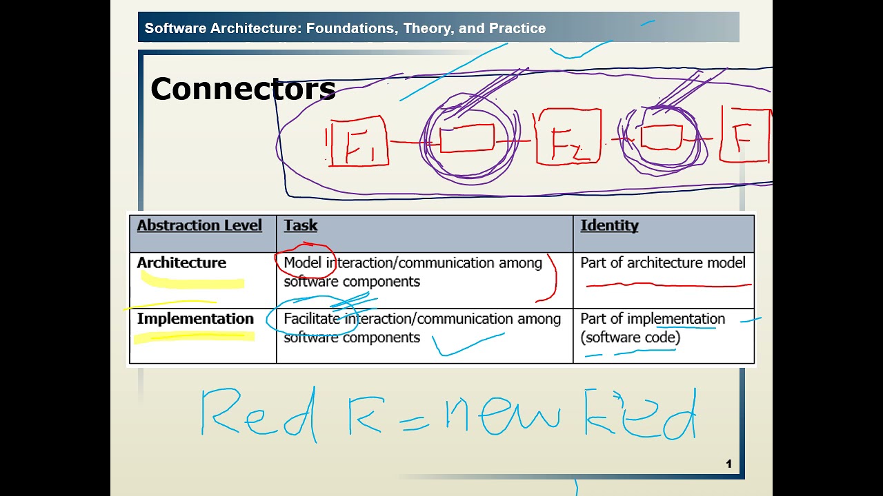 6.1 Introduction to Software Connectors