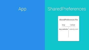 Android Tutorials by JavaCourseDrive - Data Persistence | Shared Preferences