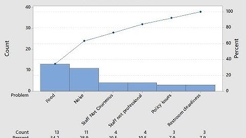 How to create a Pareto Diagram with Minitab 18