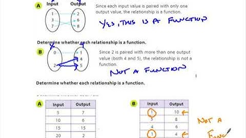6.1 Identifying and Representing Functions