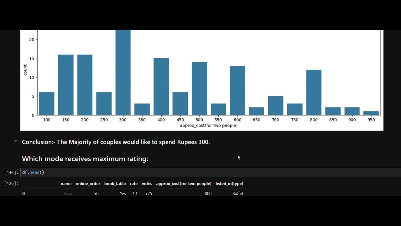 Data Analytics Project: Zomato Data Analysis in Deep - YouTube
