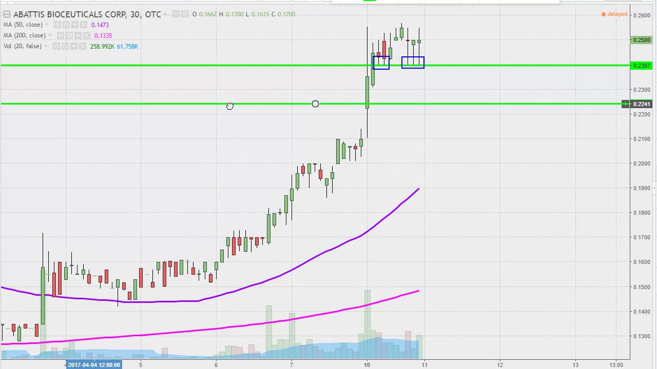 Attbf Stock Chart