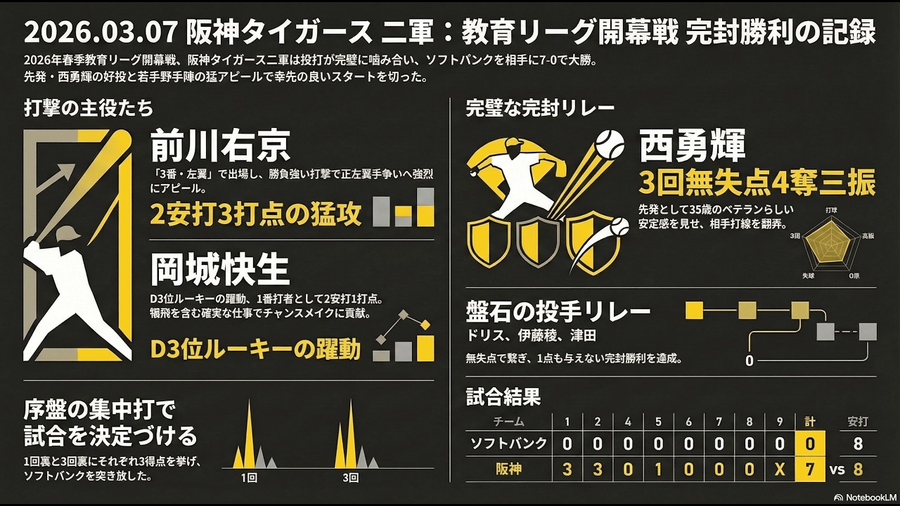 【春季教育リーグ】２軍合流の前川がいきなり大活躍、岡城・谷端も活躍、西勇輝・ドリス１軍OK【阪神タイガース】